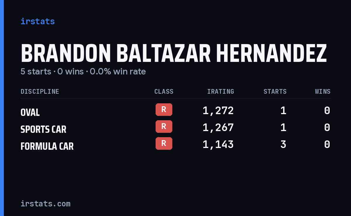 Brandon Baltazar Hernandez iRacing stats card