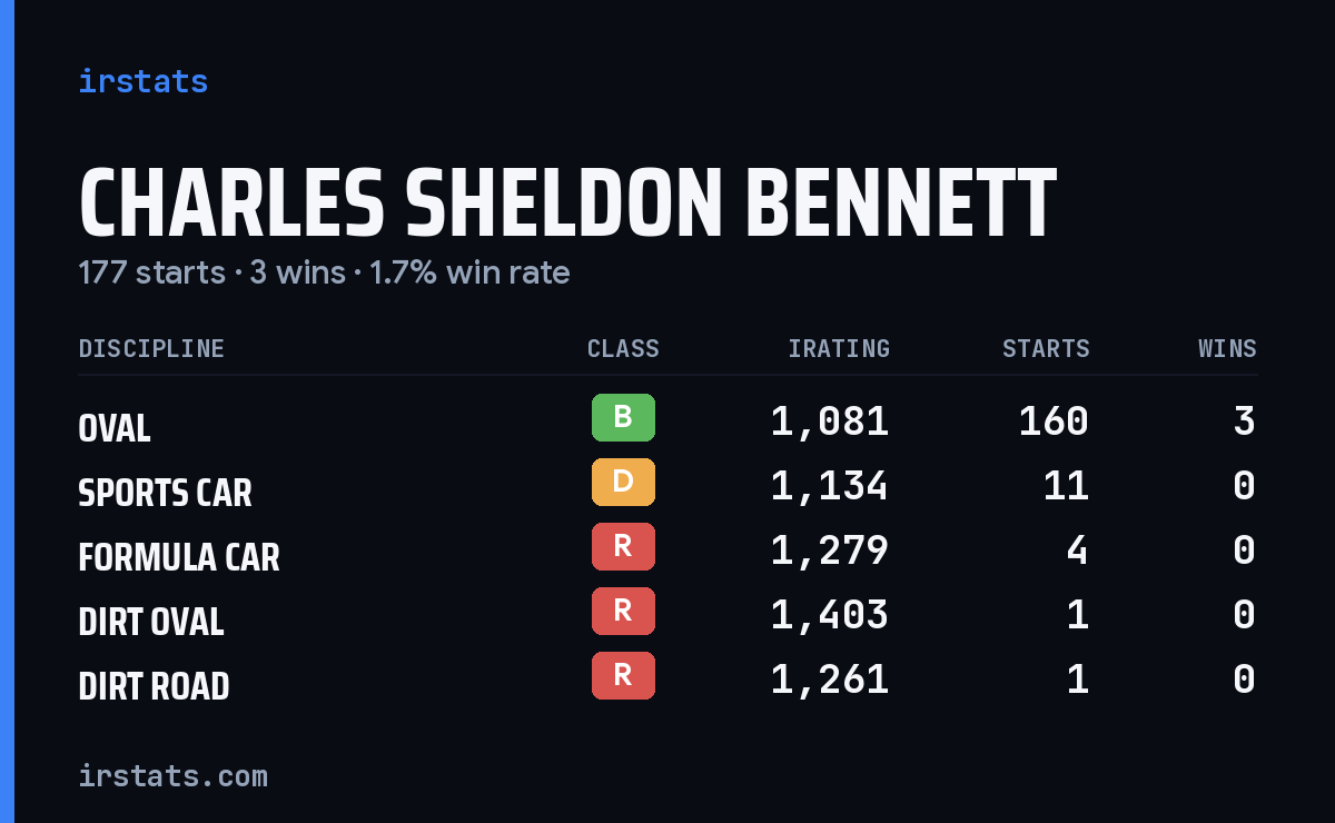 Charles Sheldon Bennett iRacing stats card
