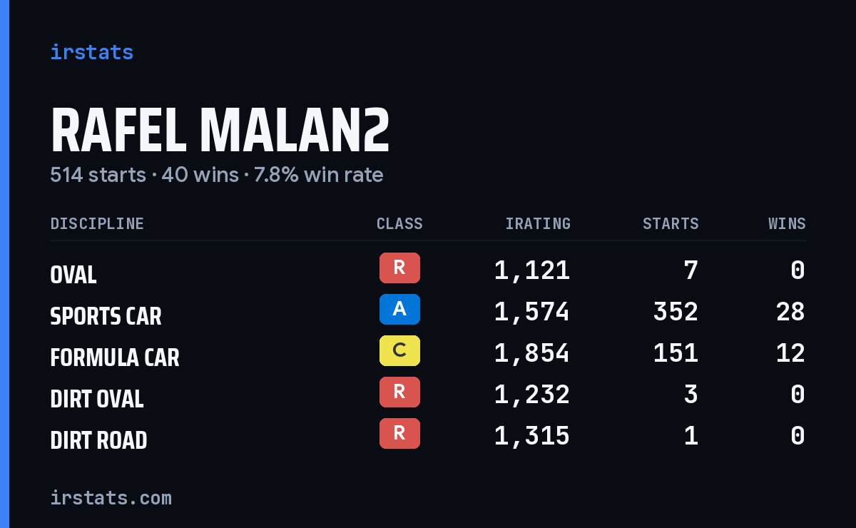 Rafel Malan2 iRacing stats card