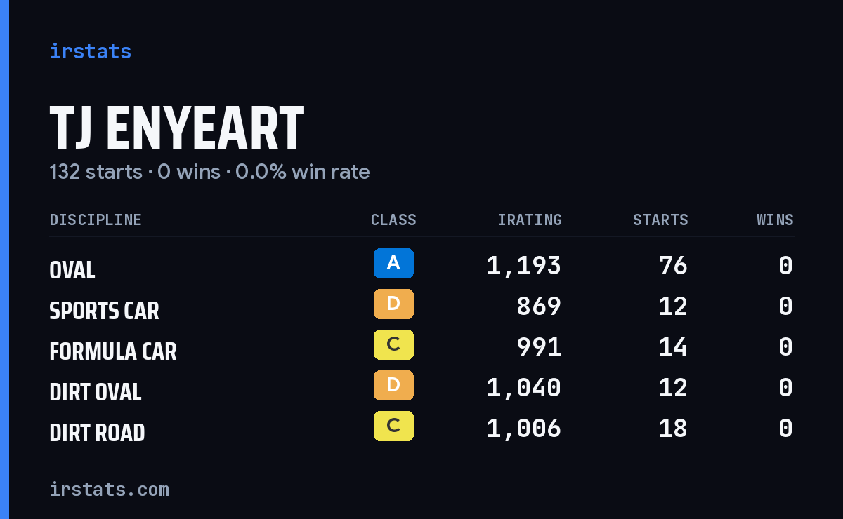 Tj Enyeart iRacing stats card