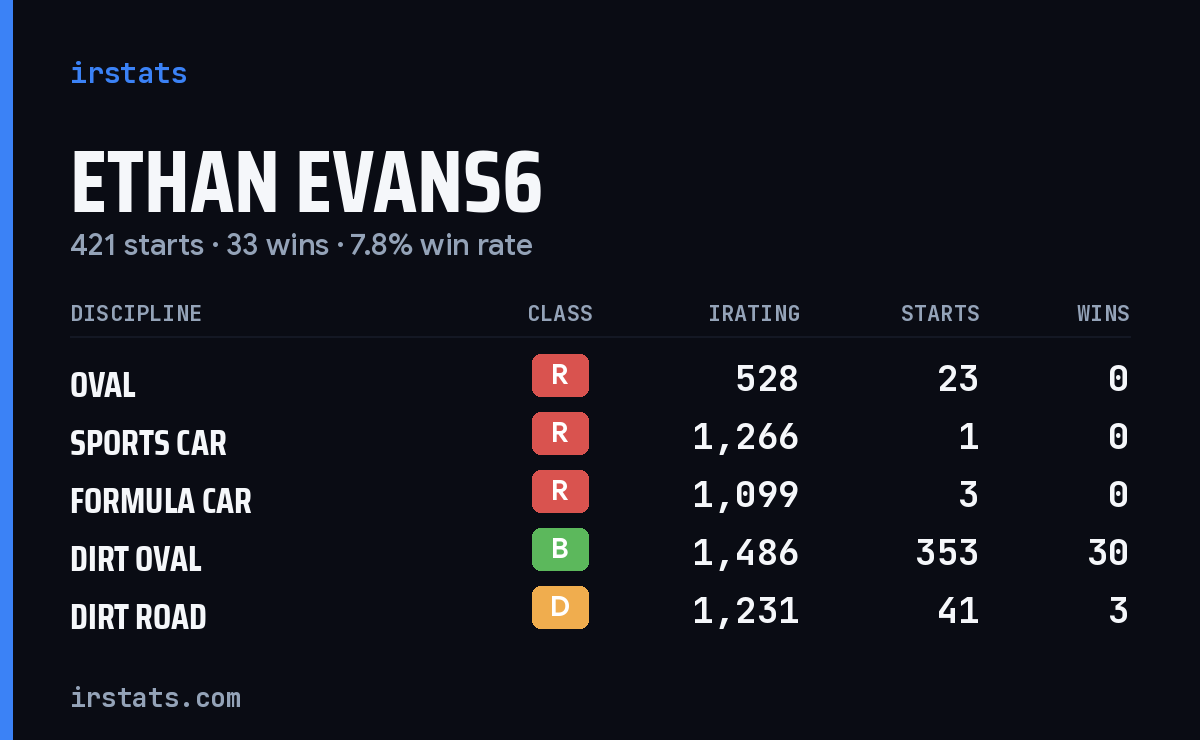 Loading... iRacing stats card