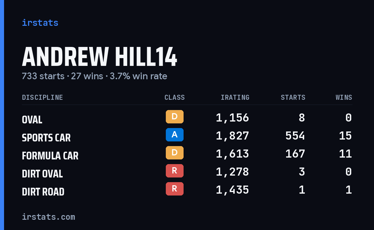 Loading... iRacing stats card