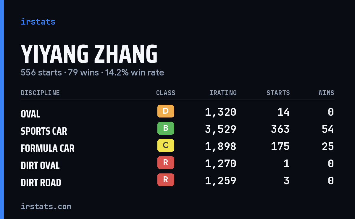 Yiyang Zhang iRacing stats card