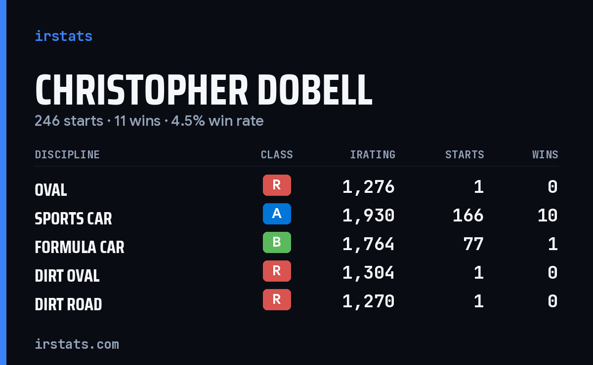 Christopher Dobell iRacing stats card