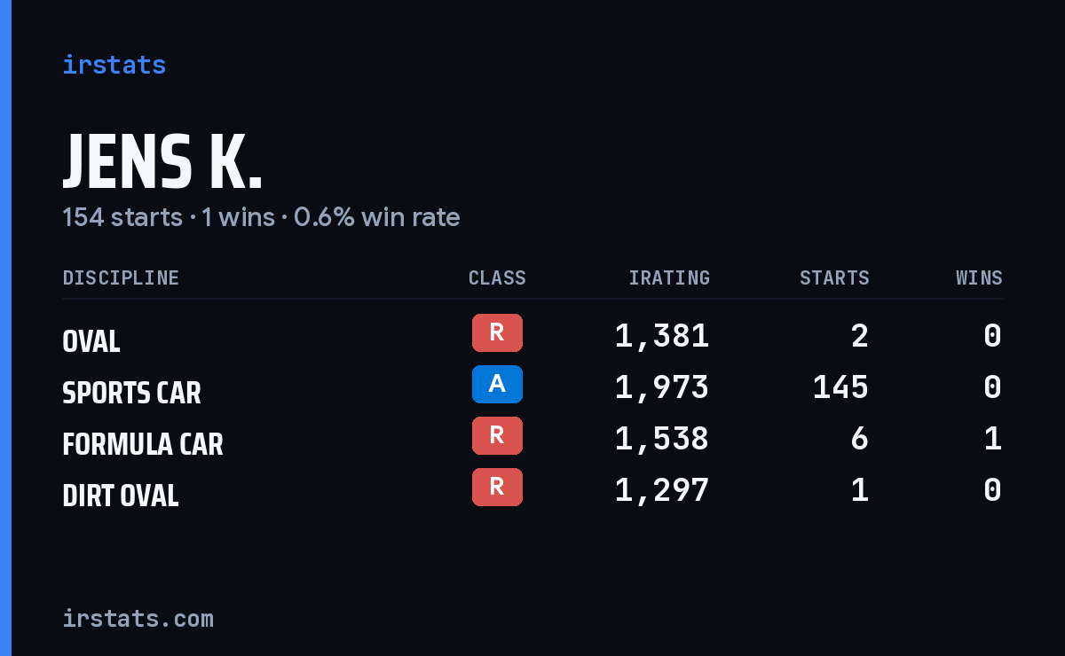 Jens K. iRacing stats card