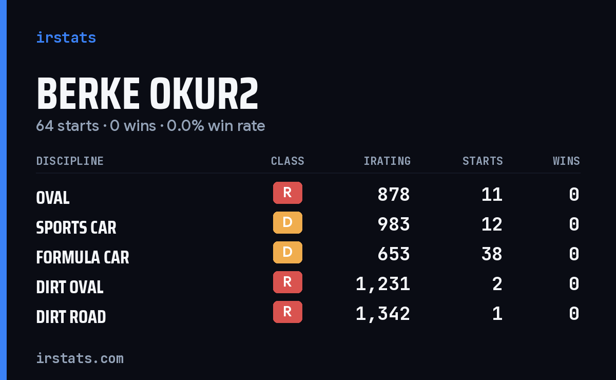 Berke Okur2 iRacing stats card
