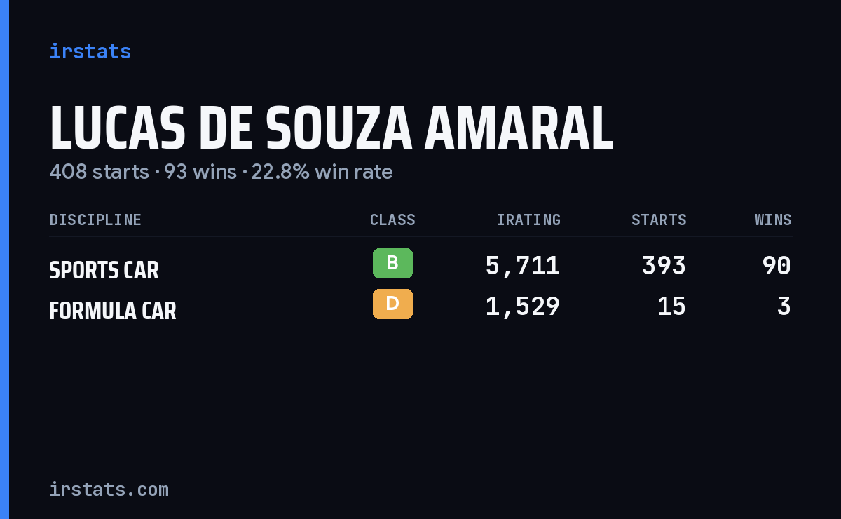 Lucas De Souza Amaral iRacing stats card