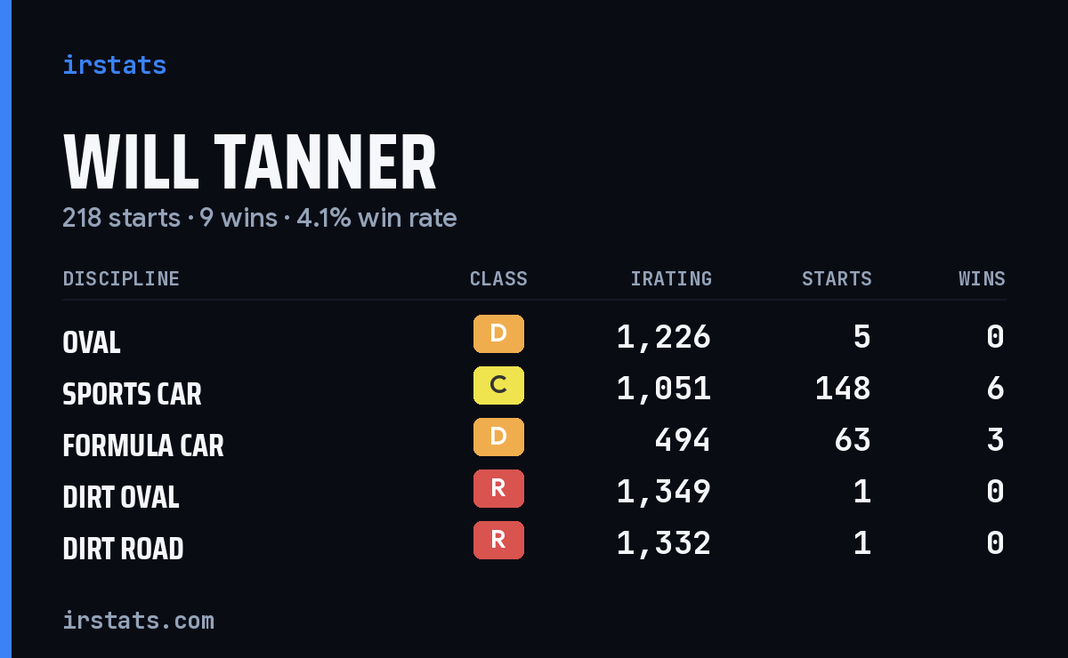 Will Tanner iRacing stats card