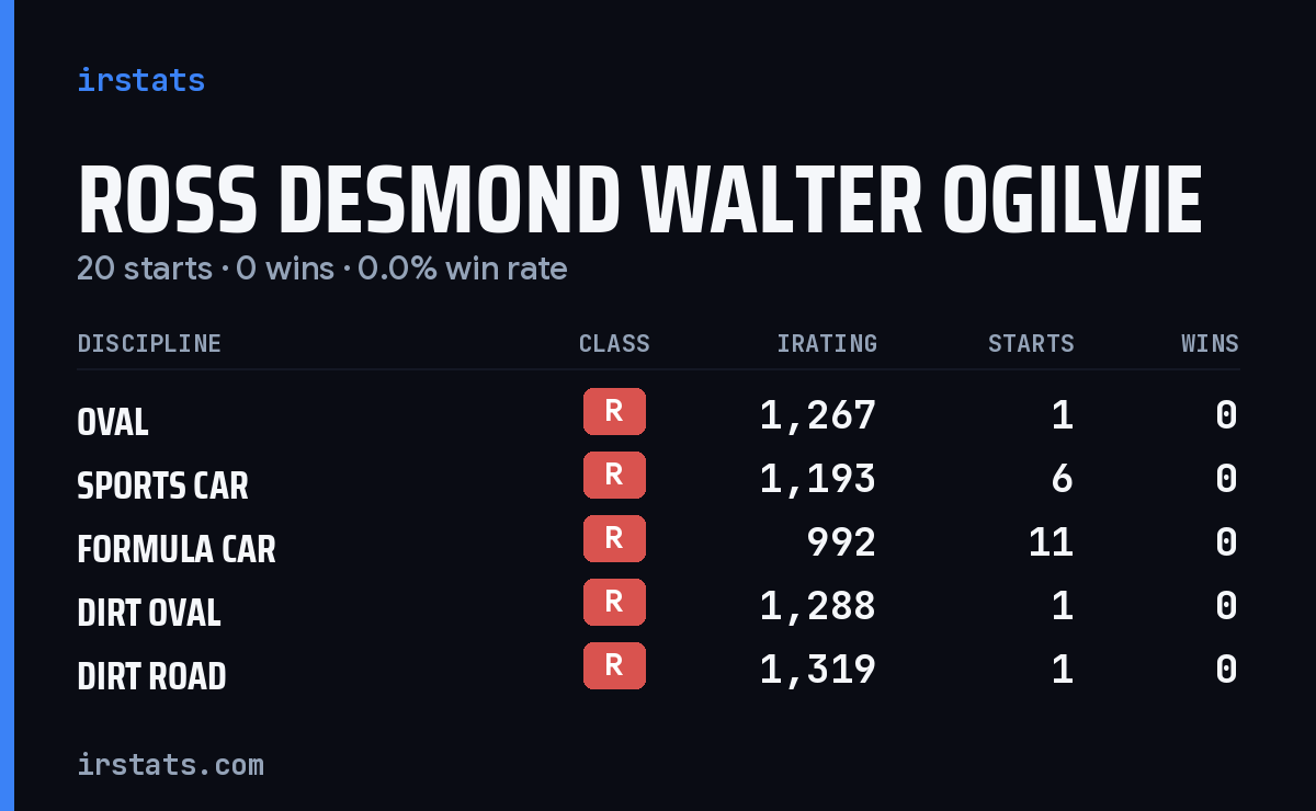 Ross Desmond Walter Ogilvie iRacing stats card