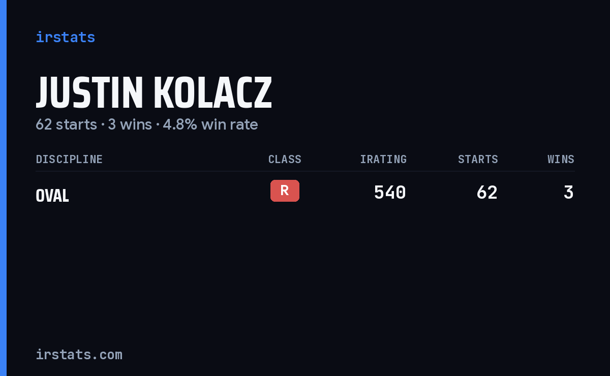 Justin Kolacz iRacing stats card