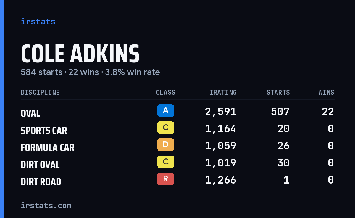 Cole Adkins iRacing stats card
