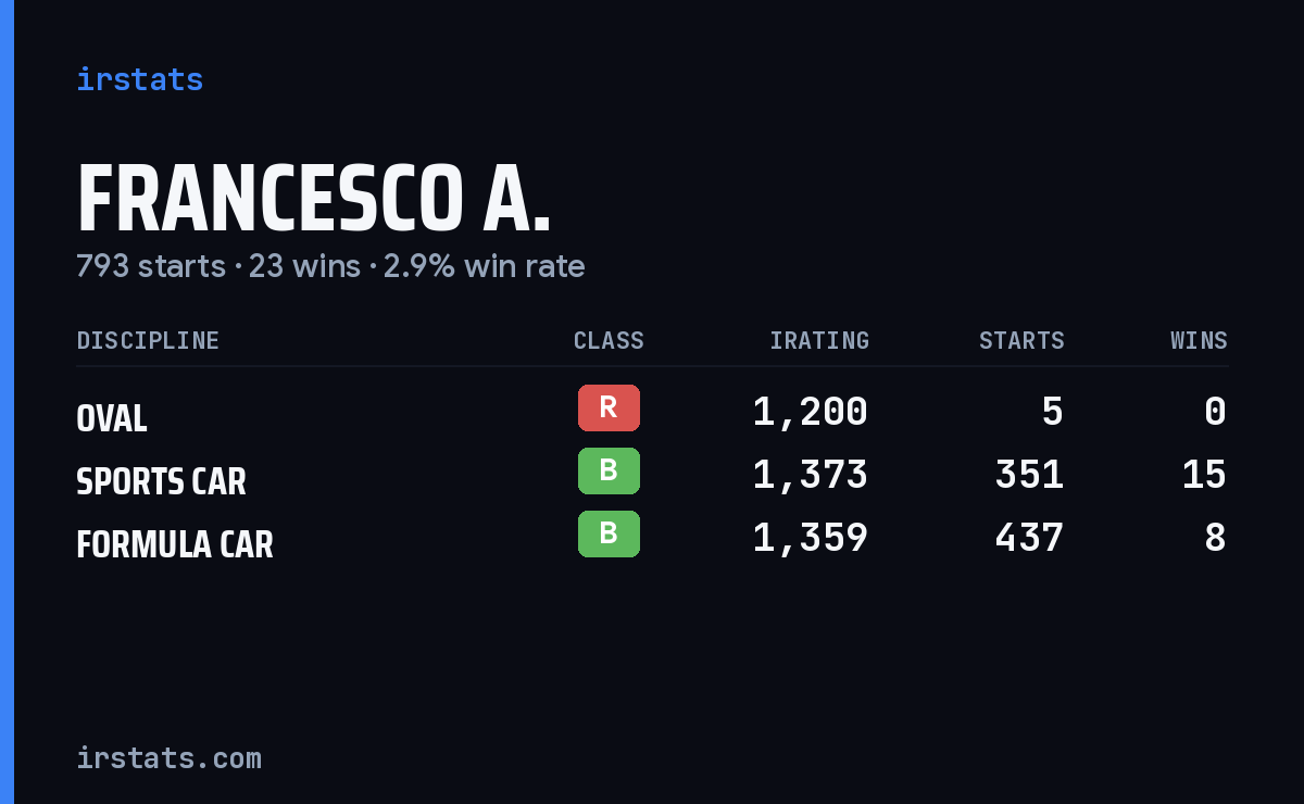 Francesco A. iRacing stats card