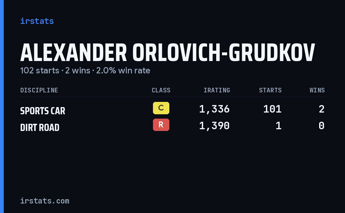 Alexander Orlovich-Grudkov iRacing stats card