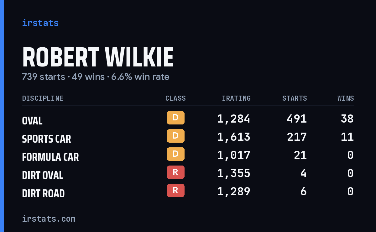 Robert Wilkie iRacing stats card