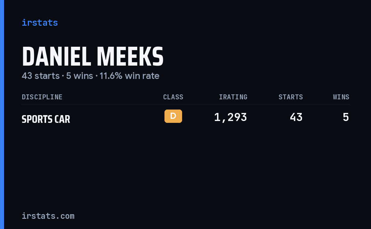 Daniel Meeks iRacing stats card
