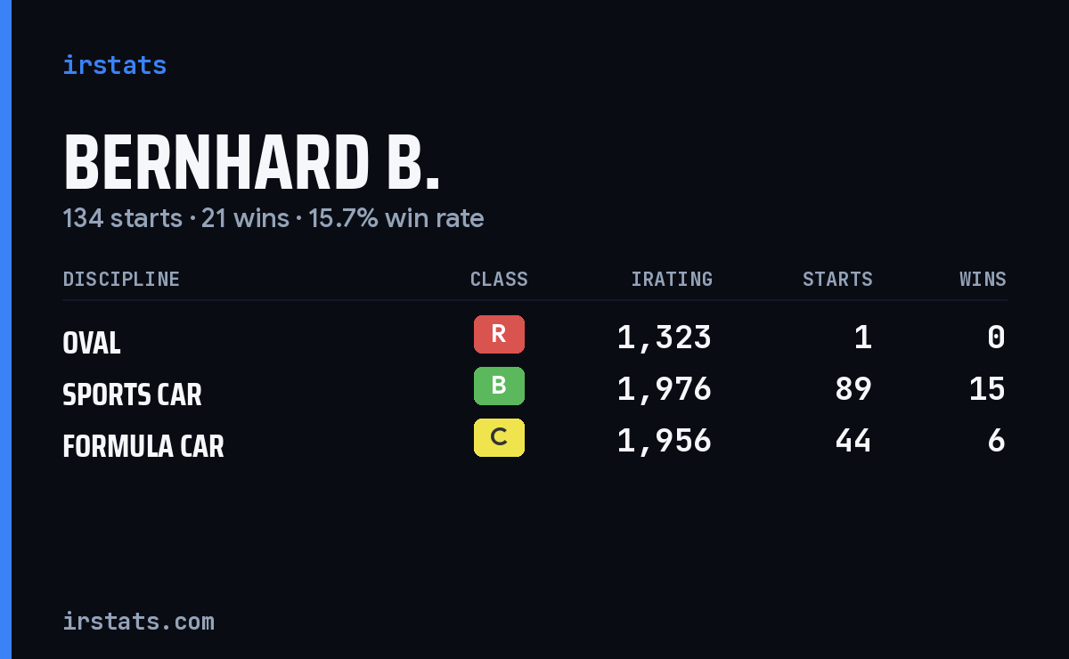 Bernhard B. iRacing stats card