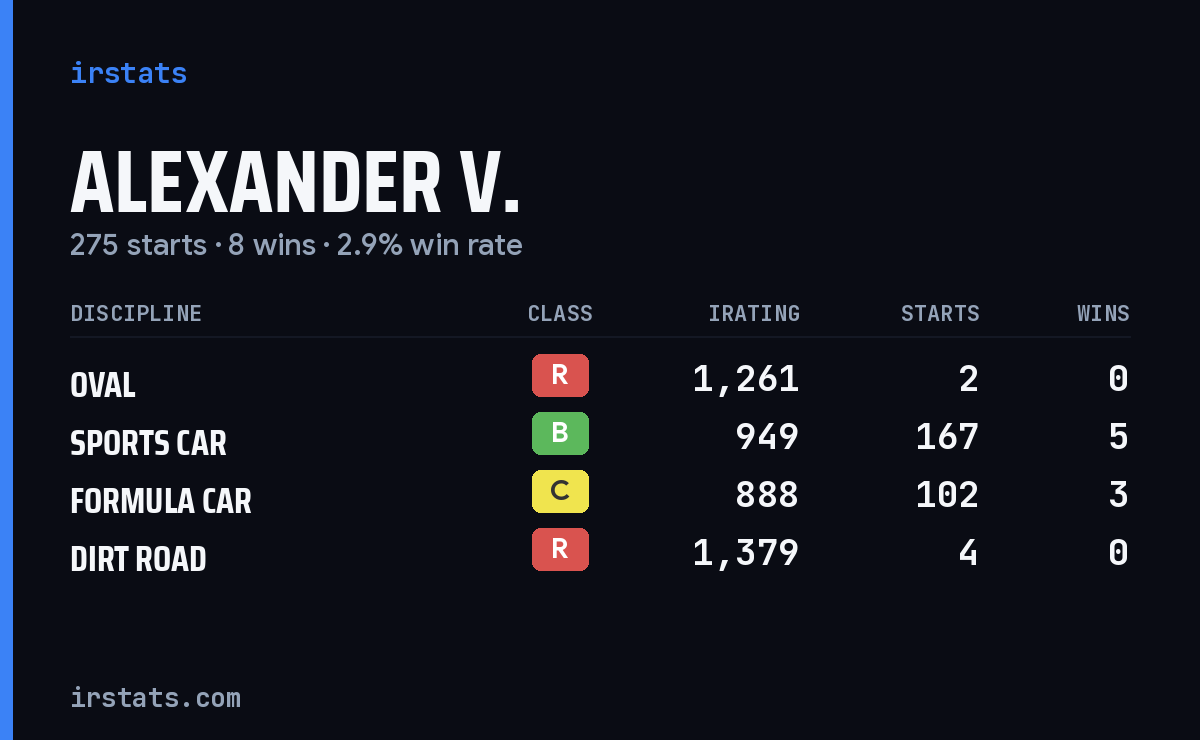 Loading... iRacing stats card