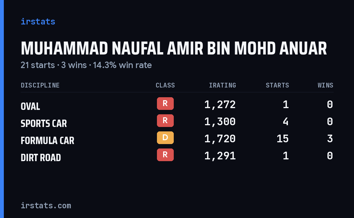Muhammad Naufal Amir Bin Mohd Anuar iRacing stats card