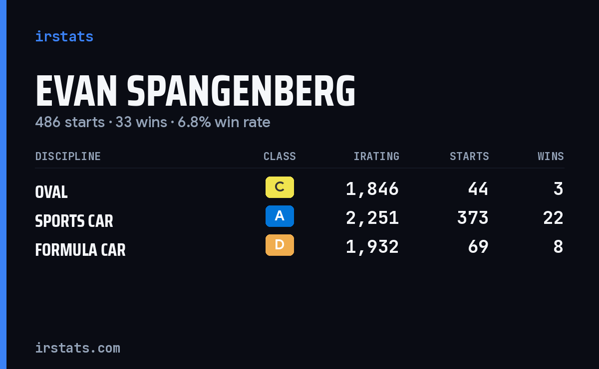 Evan Spangenberg iRacing stats card