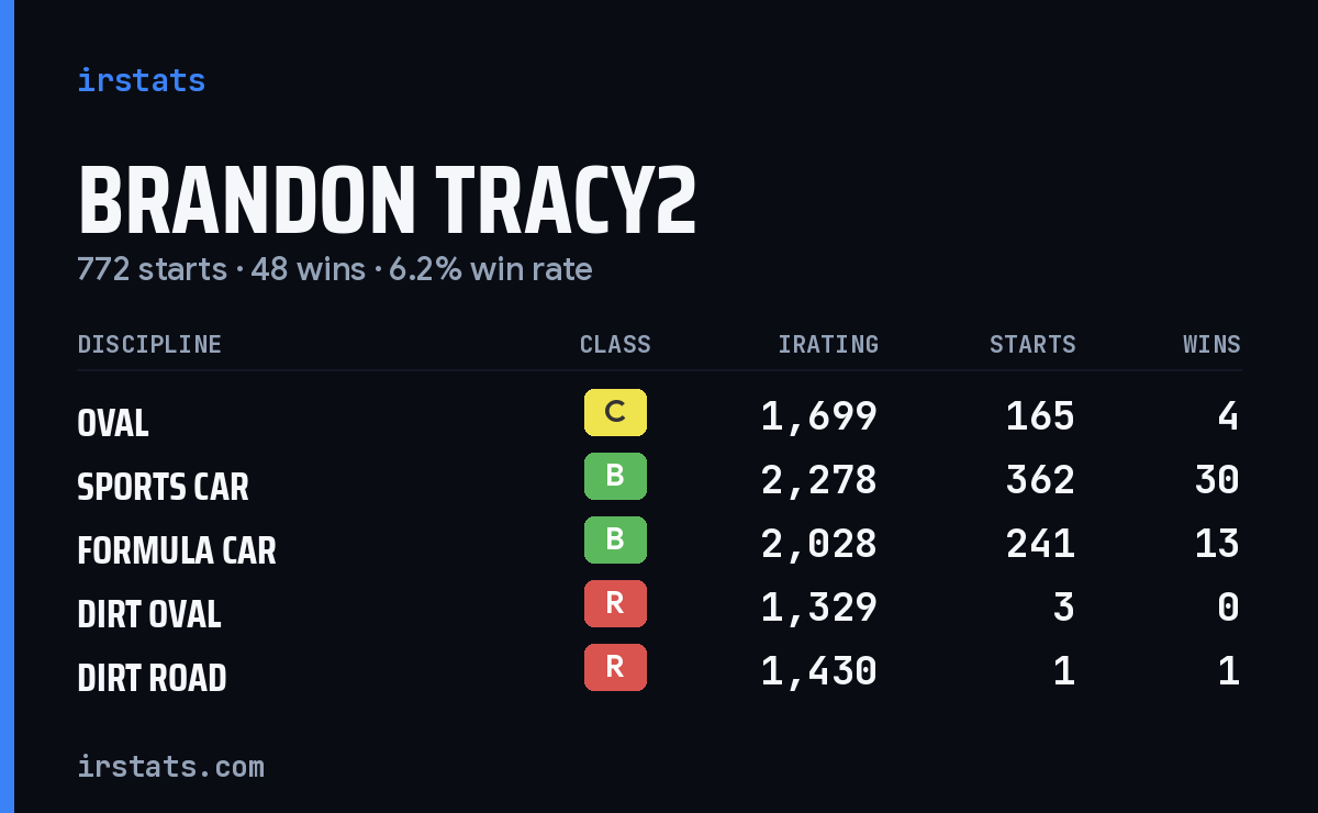 Brandon Tracy2 iRacing stats card