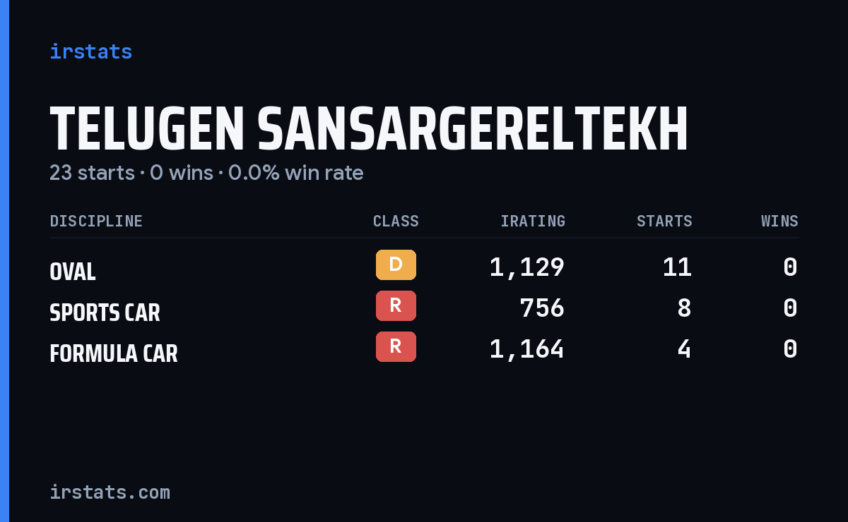 Telugen Sansargereltekh iRacing stats card