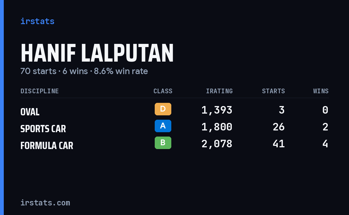 Hanif Lalputan iRacing stats card