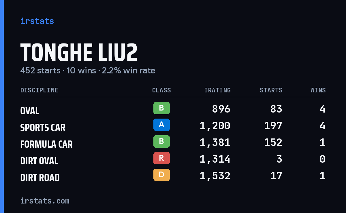 Tonghe Liu2 iRacing stats card