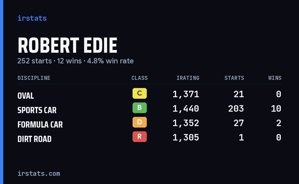 Robert Edie iRacing stats card
