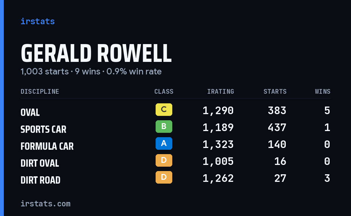 Gerald Rowell iRacing stats card