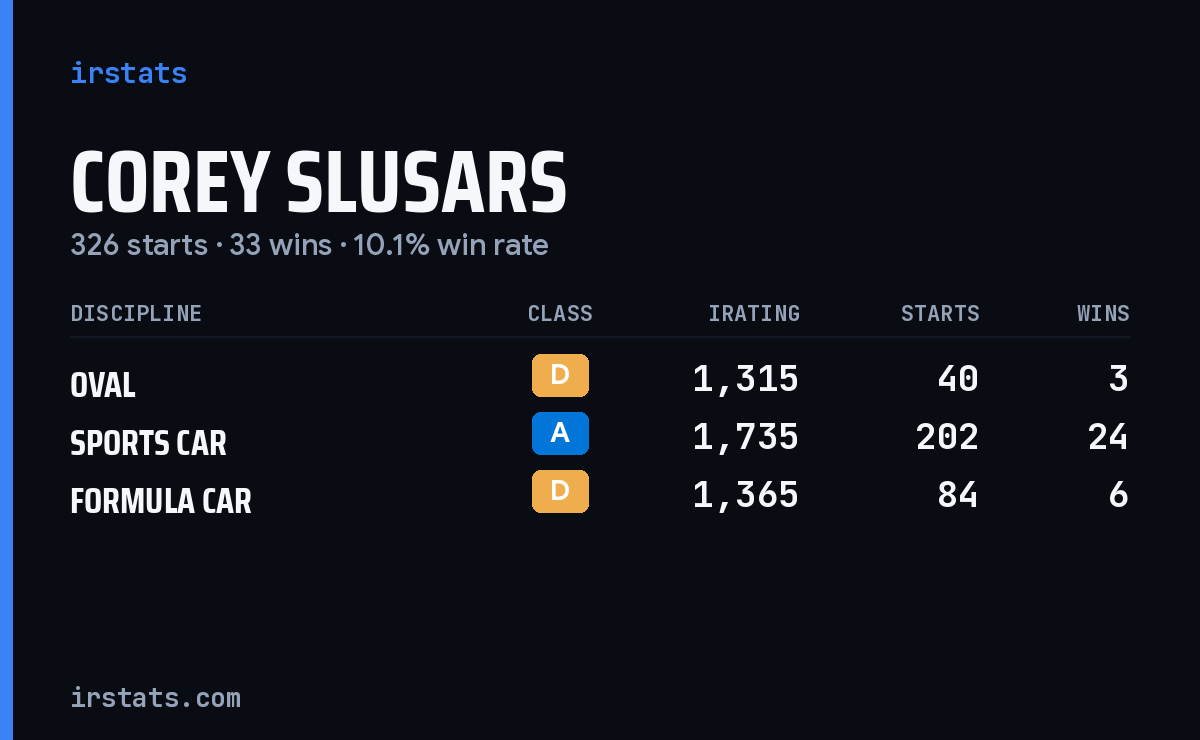 Loading... iRacing stats card