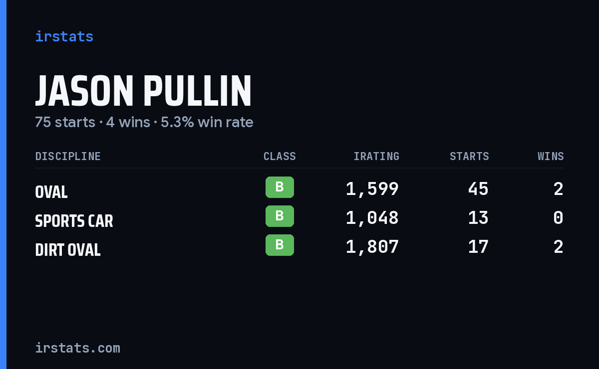Jason Pullin iRacing stats card