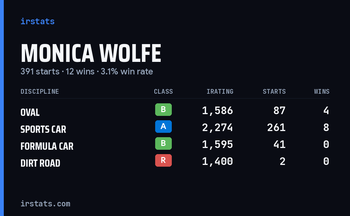 Monica Wolfe iRacing stats card
