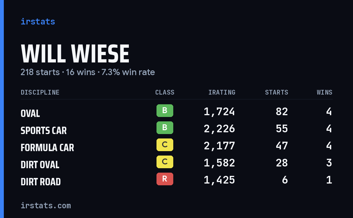 Will Wiese iRacing stats card