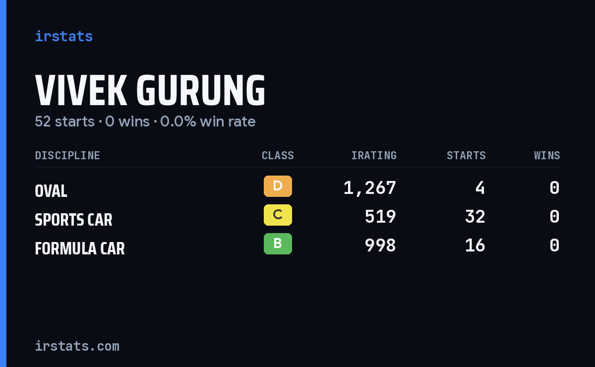 Vivek Gurung iRacing stats card