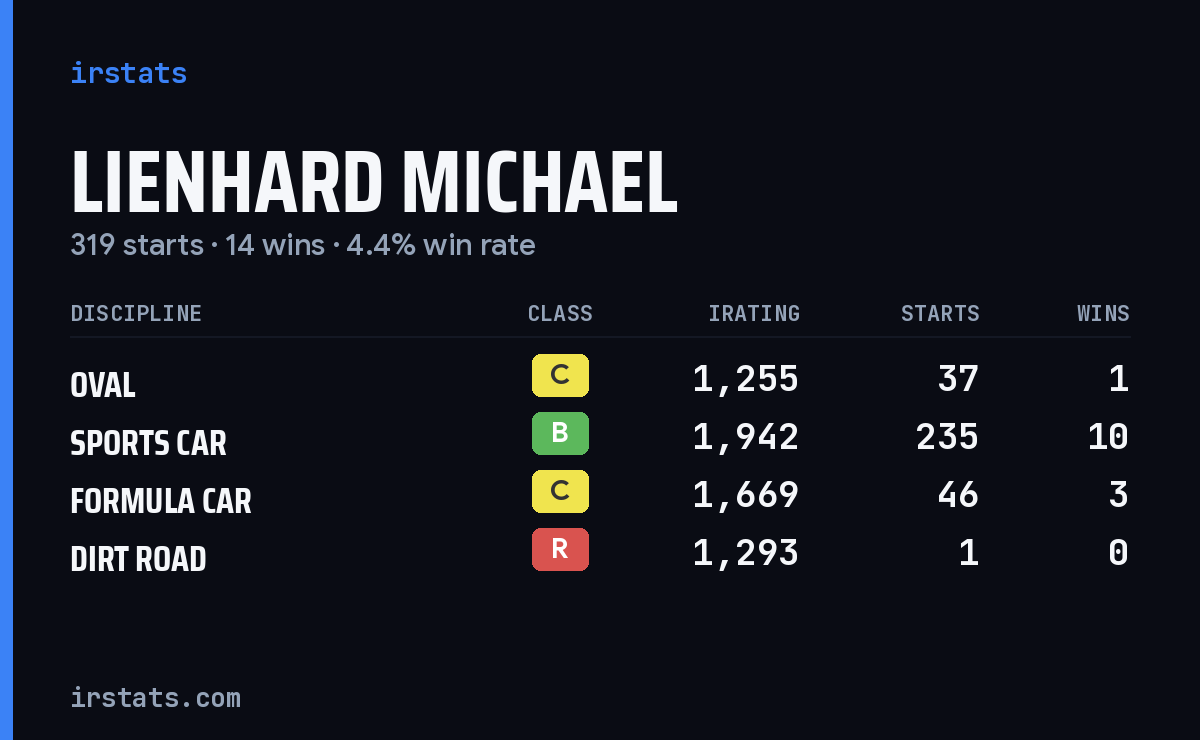Lienhard Michael iRacing stats card