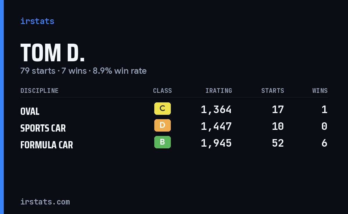 Tom D. iRacing stats card