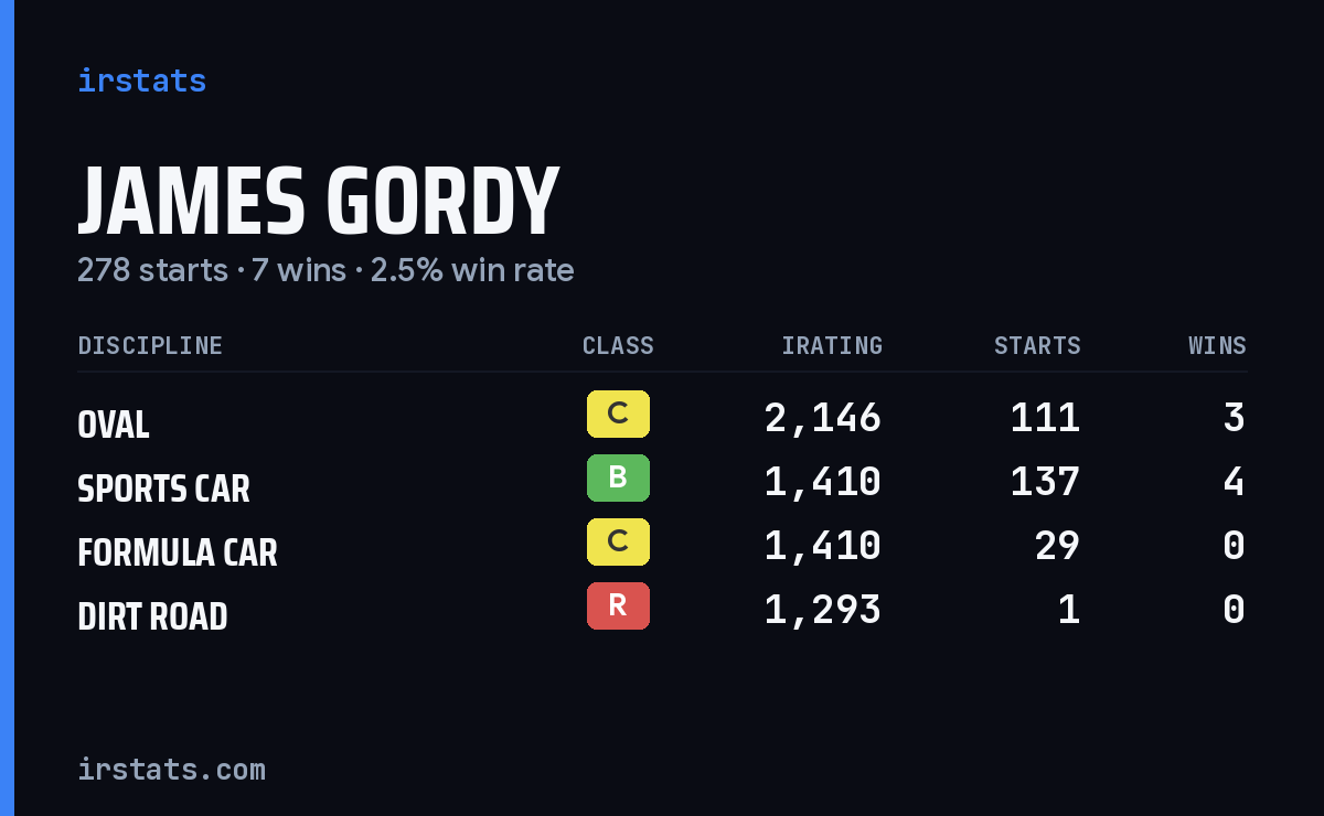 James Gordy iRacing stats card