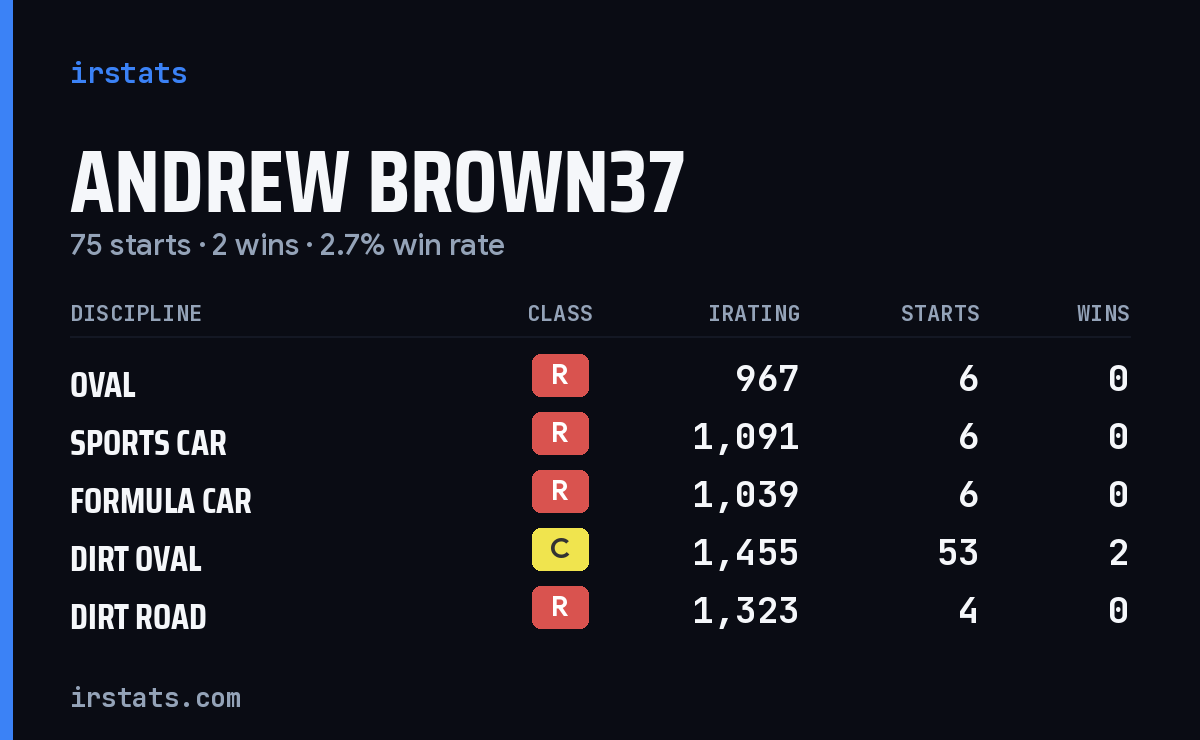 Loading... iRacing stats card