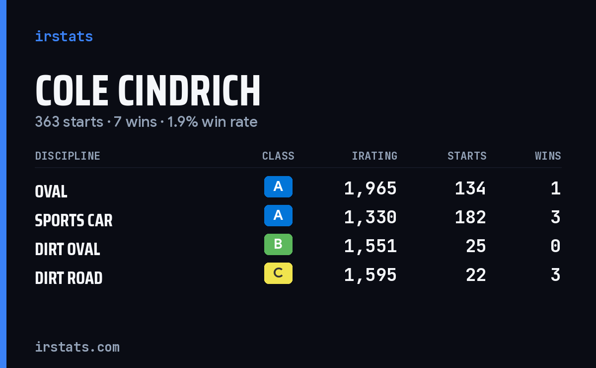 Loading... iRacing stats card