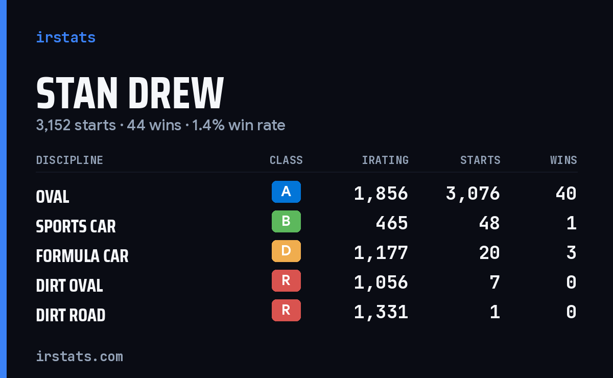 Stan Drew iRacing stats card