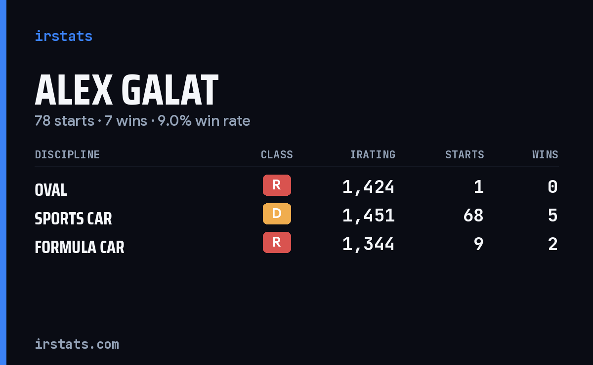 Alex Galat iRacing stats card