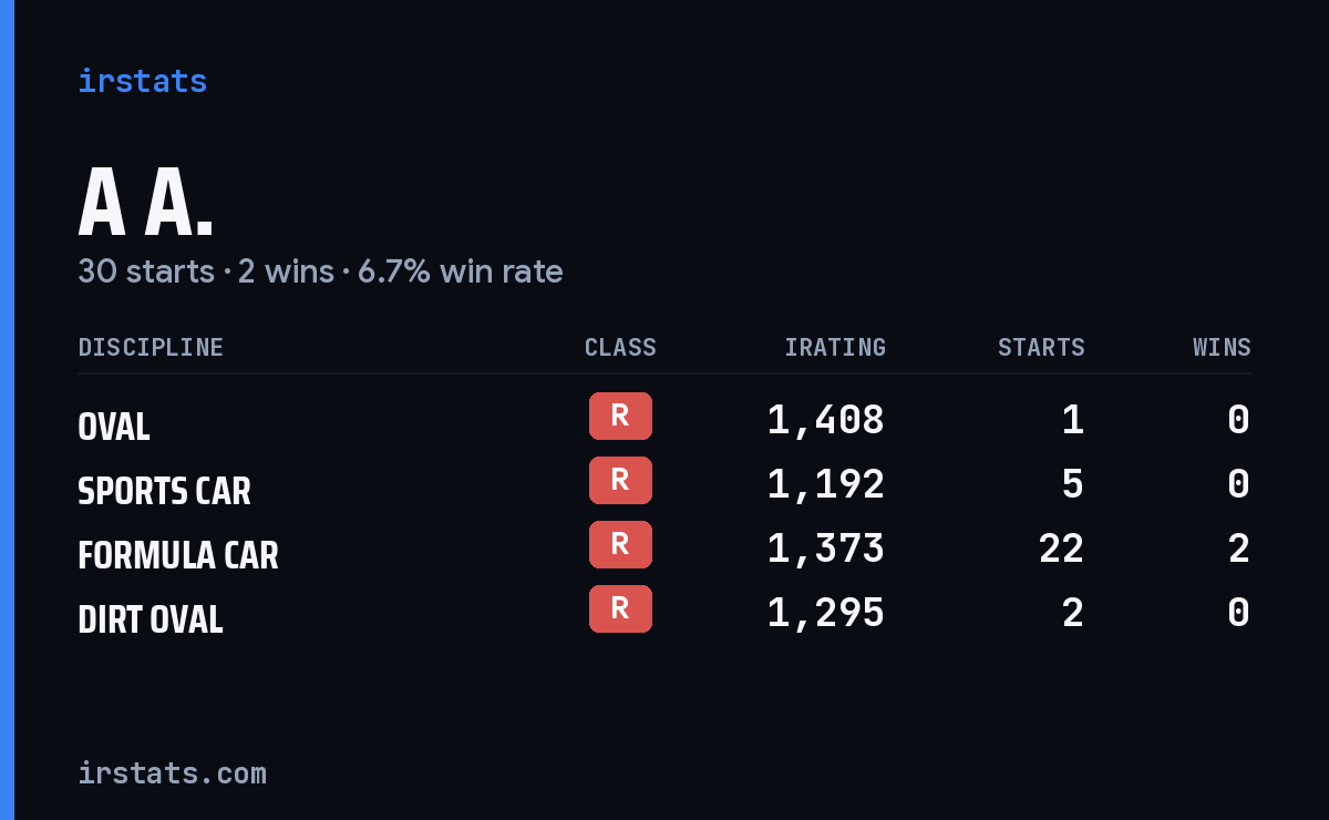 A A. iRacing stats card