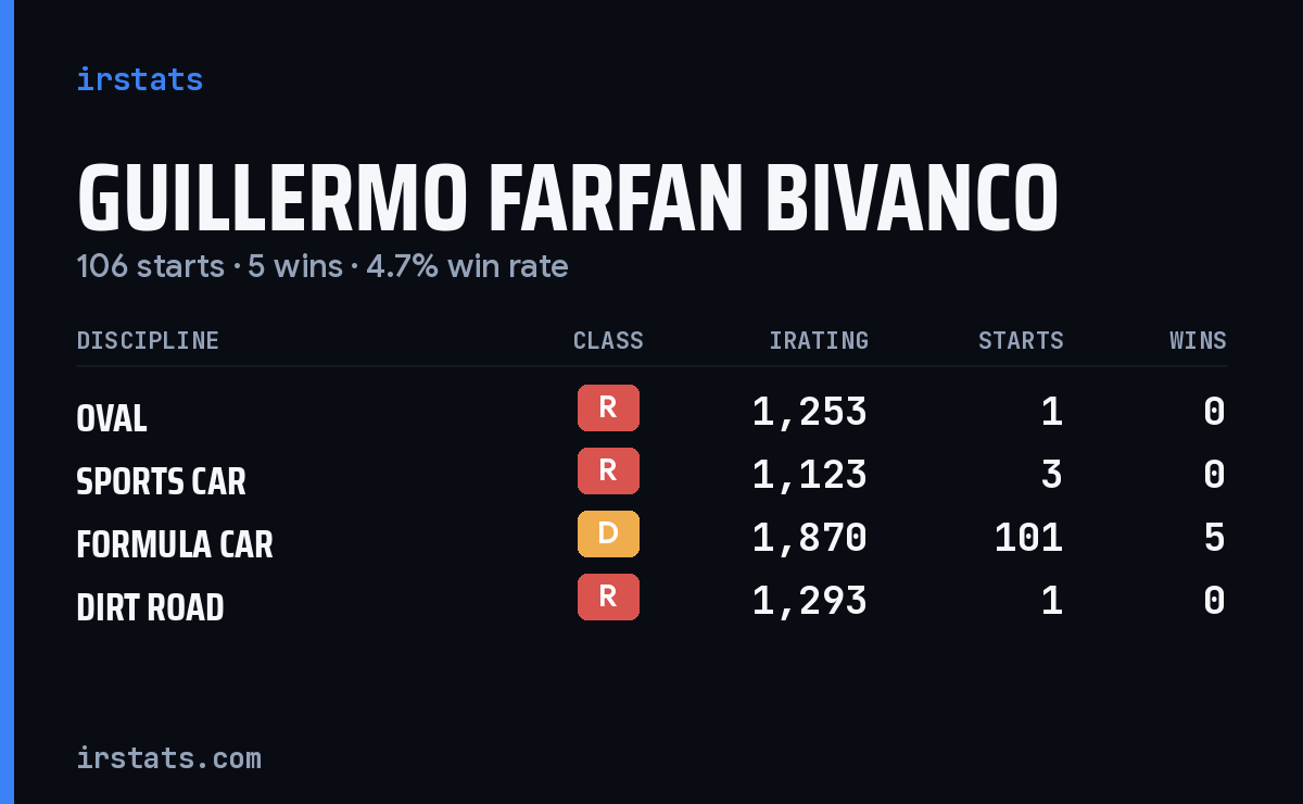 Guillermo Farfan Bivanco iRacing stats card