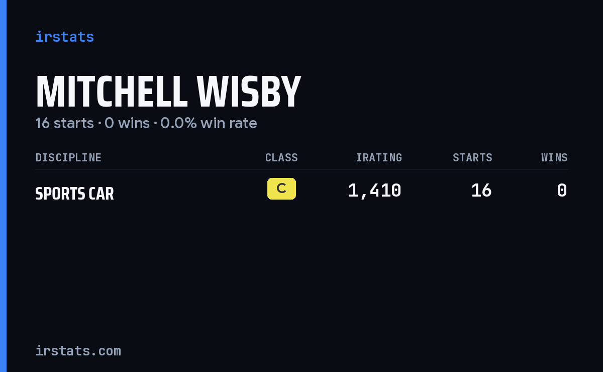 Mitchell Wisby iRacing stats card