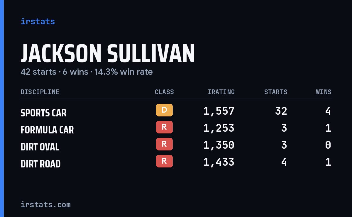 Jackson Sullivan iRacing stats card