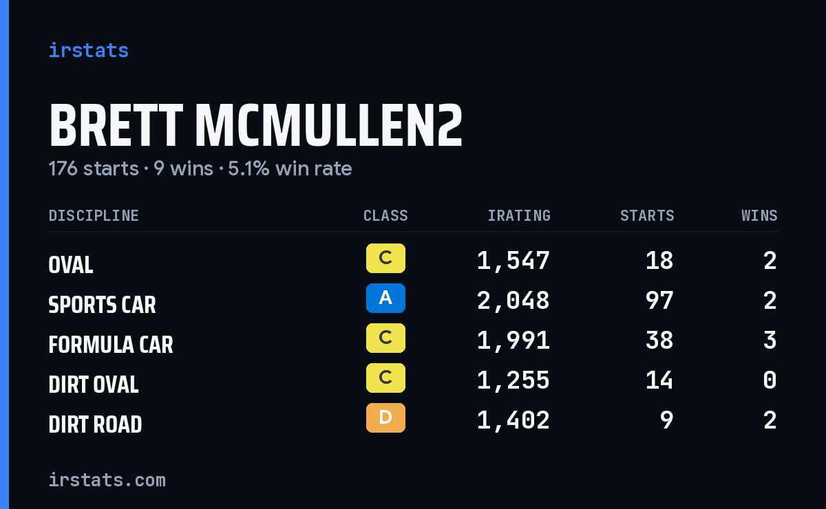 Loading... iRacing stats card