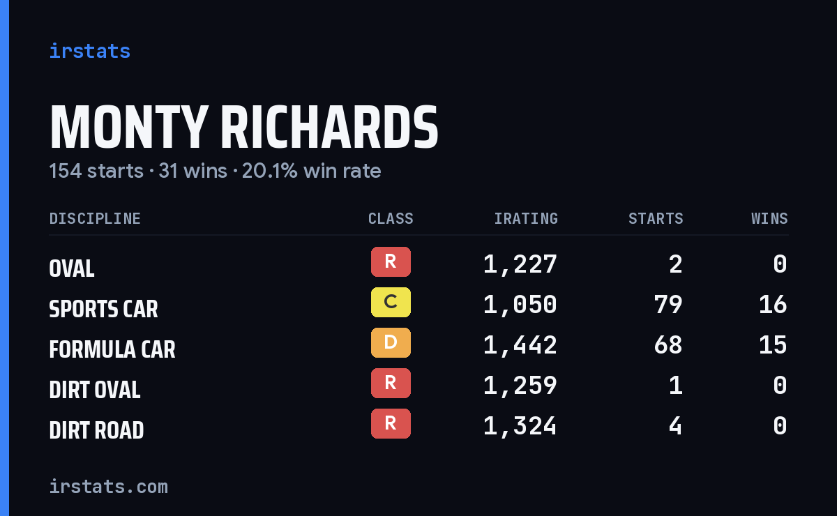 Loading... iRacing stats card