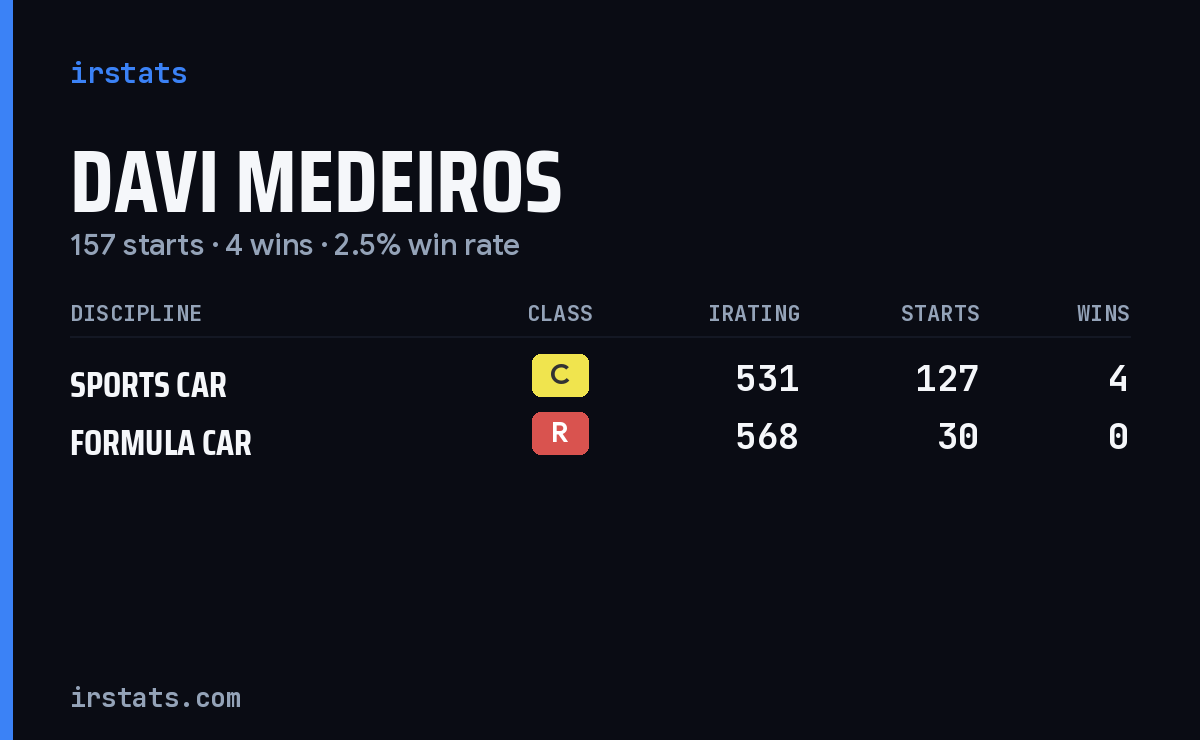 Davi Medeiros iRacing stats card