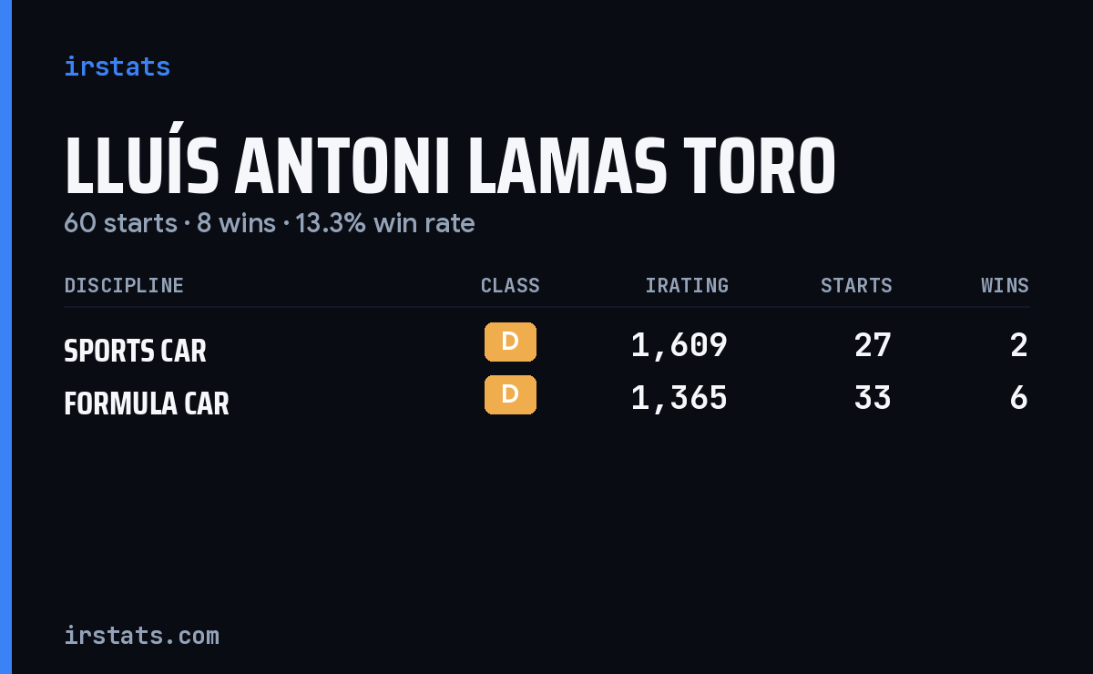 Lluís Antoni Lamas Toro iRacing stats card