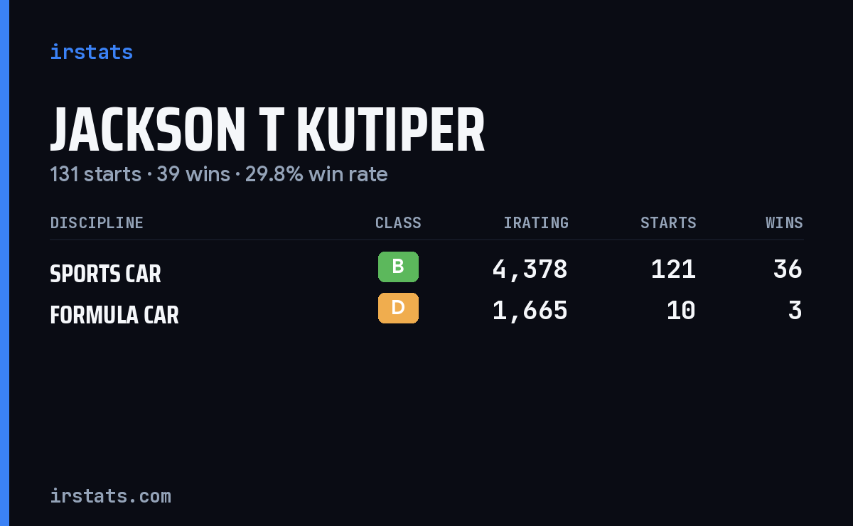 Jackson T Kutiper iRacing stats card